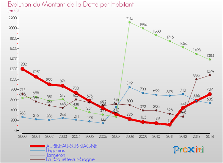 Evolution de la dette par habitant pour la commune de AURIBEAU-SUR-SIAGNE et les communes proches de 2000 à 2014 Comparaison de la dette par habitant pour AURIBEAU-SUR-SIAGNE et les communes voisines de 2000 à 2014