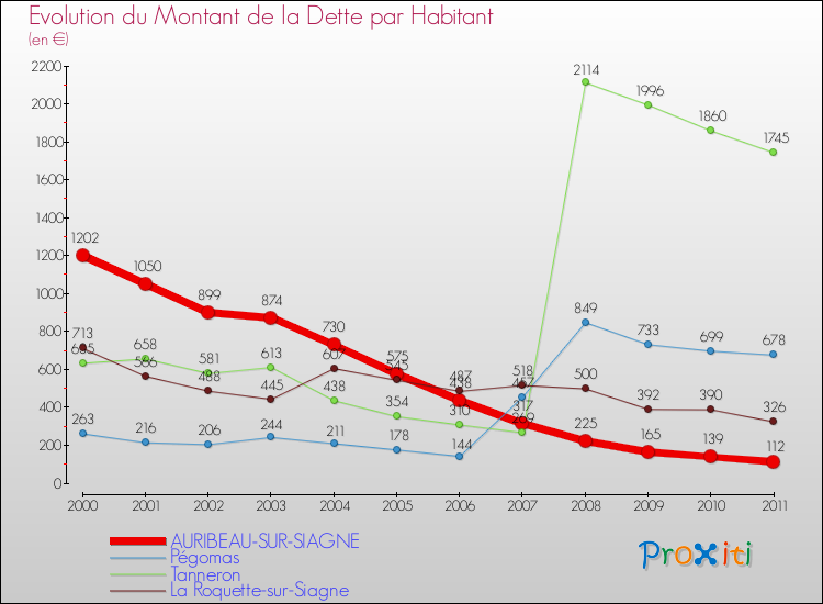 Evolution de la dette par habitant pour la commune de AURIBEAU-SUR-SIAGNE et les communes proches Comparaison de la dette par habitant pour AURIBEAU-SUR-SIAGNE et les communes voisines