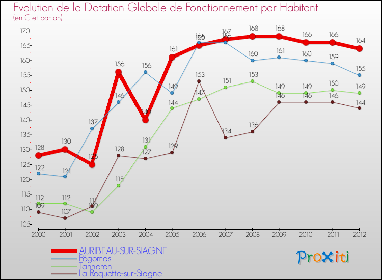 Evolution et montant de la dotation globale de fonctionnement par Habitant pour AURIBEAU-SUR-SIAGNE et les communes proches Comparaison des dotations globales de fonctionnement par habitant pour AURIBEAU-SUR-SIAGNE et les communes voisines