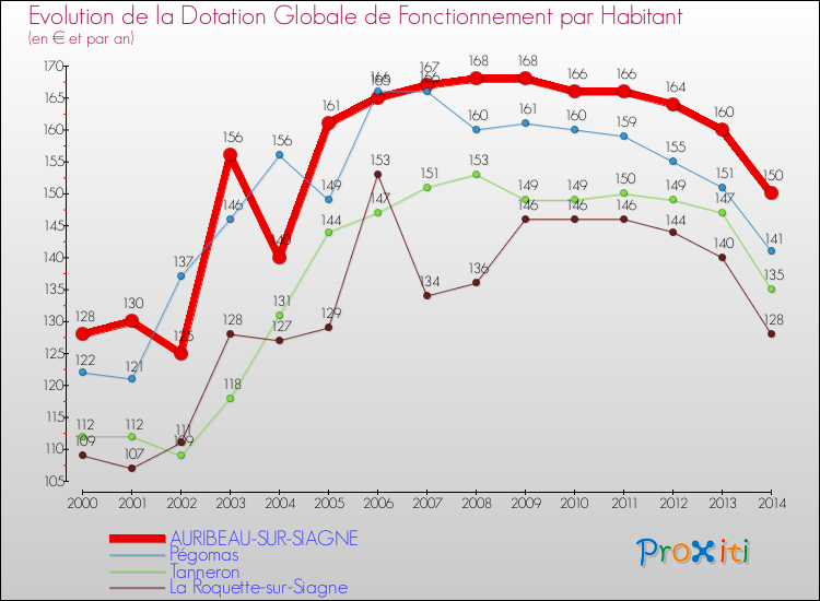 Evolution et montant de la dotation globale de fonctionnement par Habitant pour AURIBEAU-SUR-SIAGNE et les communes proches de 2000 à 2014. Comparaison des dotations globales de fonctionnement par habitant pour AURIBEAU-SUR-SIAGNE et les communes voisines de 2000 à 2014.