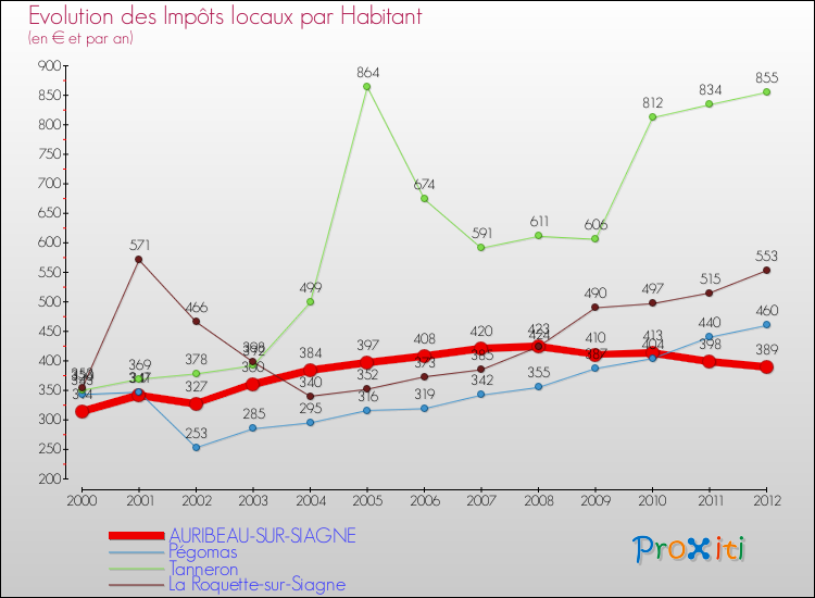 Evolution et montant des impôts locaux par Habitant pour AURIBEAU-SUR-SIAGNE et les communes proches Comparaison des impôts locaux par habitant pour AURIBEAU-SUR-SIAGNE et les communes voisines