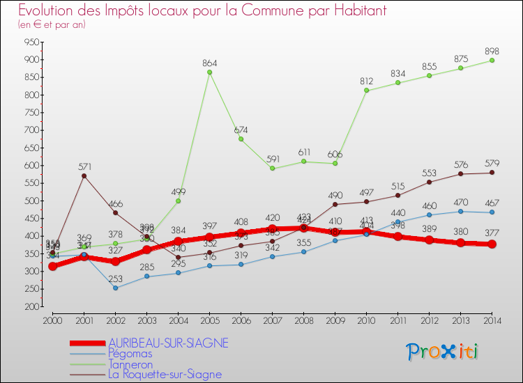 Evolution et montant des impôts locaux par Habitant pour AURIBEAU-SUR-SIAGNE et les communes proches de 2000 à 2014 Comparaison des impôts locaux par habitant pour AURIBEAU-SUR-SIAGNE et les communes voisines de 2000 à 2014
