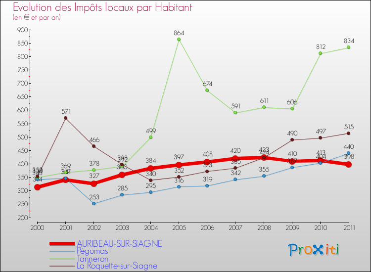 Evolution et montant des impôts locaux par Habitant pour AURIBEAU-SUR-SIAGNE et les communes proches Comparaison des impôts locaux par habitant pour AURIBEAU-SUR-SIAGNE et les communes voisines