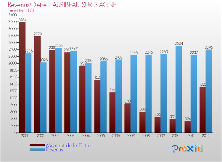 Evolution comparée de la dette et des revenus pour la commune de AURIBEAU-SUR-SIAGNE de 2000 à 2012 Comparaison de la dette et des revenus pour AURIBEAU-SUR-SIAGNE de 2000 à 2012