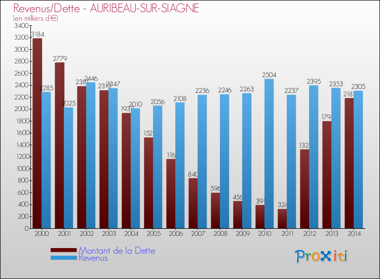 Evolution comparée de la dette et des revenus pour la commune de AURIBEAU-SUR-SIAGNE de 2000 à 2014 Comparaison de la dette et des revenus pour AURIBEAU-SUR-SIAGNE de 2000 à 2014