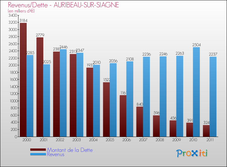 Evolution comparée de la dette et des revenus pour la commune de AURIBEAU-SUR-SIAGNE de 2000 à 2011 Comparaison de la dette et des revenus pour AURIBEAU-SUR-SIAGNE de 2000 à 2011