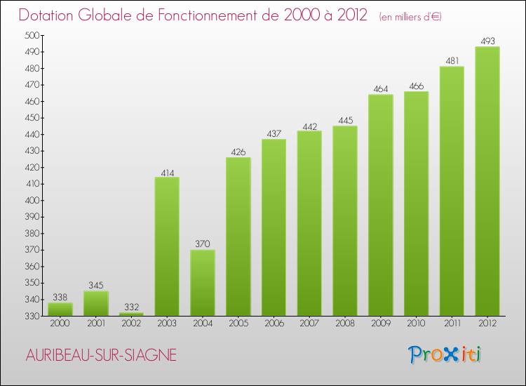 Evolution du montant de la Dotation Globale de Fonctionnement pour la commune de AURIBEAU-SUR-SIAGNE de 2000 à 2012 Evolution du montant de la Dotation Globale de Fonctionnement pour AURIBEAU-SUR-SIAGNE de 2000 à 2012