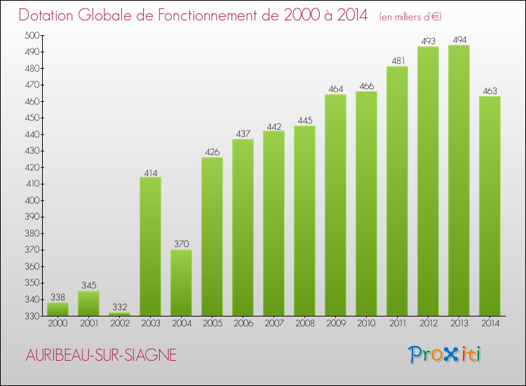 Evolution du montant de la Dotation Globale de Fonctionnement pour la commune de AURIBEAU-SUR-SIAGNE de 2000 à 2014 Evolution du montant de la Dotation Globale de Fonctionnement pour AURIBEAU-SUR-SIAGNE de 2000 à 2014