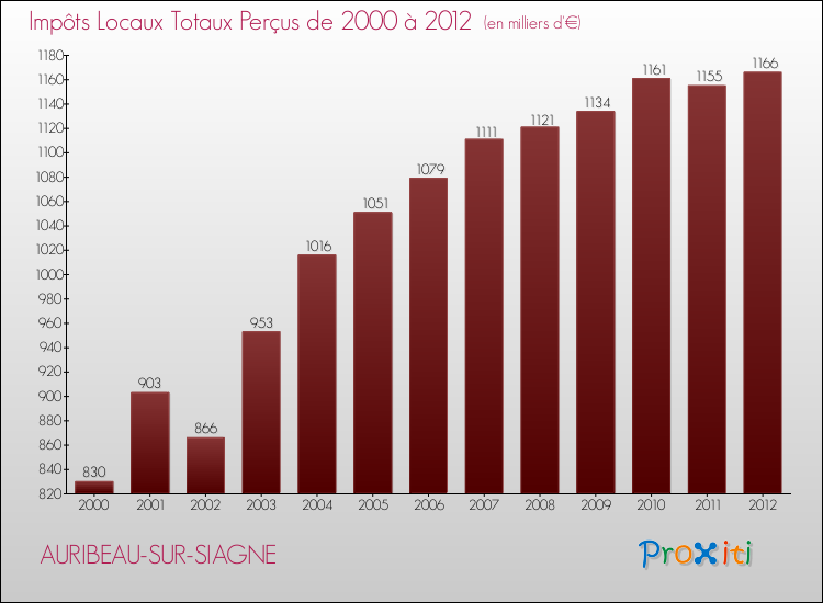 Evolution des Impôts Locaux pour la commune de AURIBEAU-SUR-SIAGNE de 2000 à 2012 Evolution des Impôts Locaux pour AURIBEAU-SUR-SIAGNE de 2000 à 2012