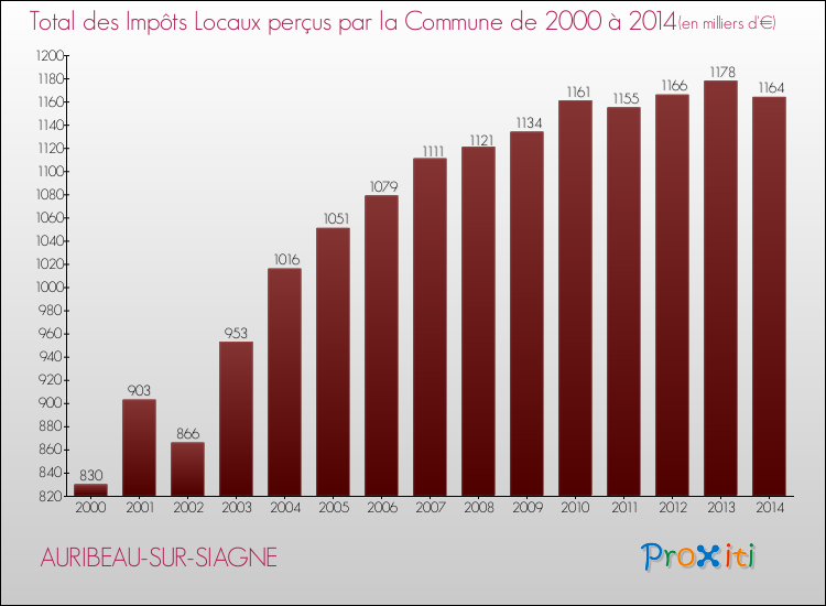 Evolution des Impôts Locaux pour la commune de AURIBEAU-SUR-SIAGNE de 2000 à 2014 Evolution des Impôts Locaux pour AURIBEAU-SUR-SIAGNE de 2000 à 2014