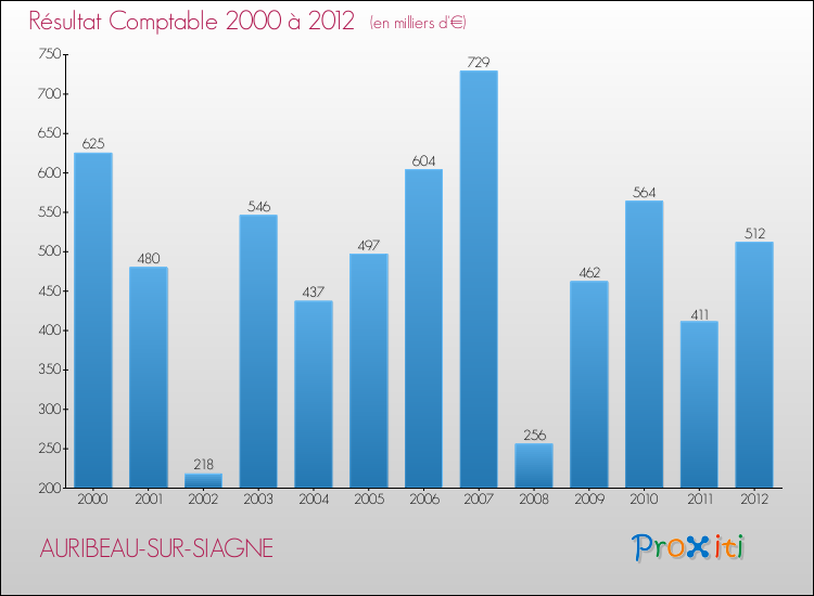 Evolution du résultat comptable pour la commune de AURIBEAU-SUR-SIAGNE de 2000 à 2012 Evolution du résultat comptable pour AURIBEAU-SUR-SIAGNE de 2000 à 2012
