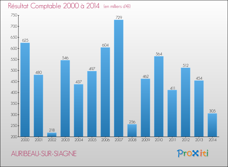 Evolution du résultat comptable pour la commune de AURIBEAU-SUR-SIAGNE de 2000 à 2014 Evolution du résultat comptable pour AURIBEAU-SUR-SIAGNE de 2000 à 2014