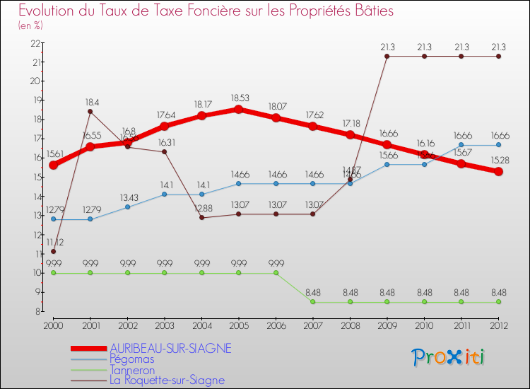 Evolution du taux de la taxe foncière sur le bati pour AURIBEAU-SUR-SIAGNE et les communes proches de 2000 à 2012 Comparaison des taux de taxe foncière sur le bati pour AURIBEAU-SUR-SIAGNE et les communes voisines de 2000 à 2012