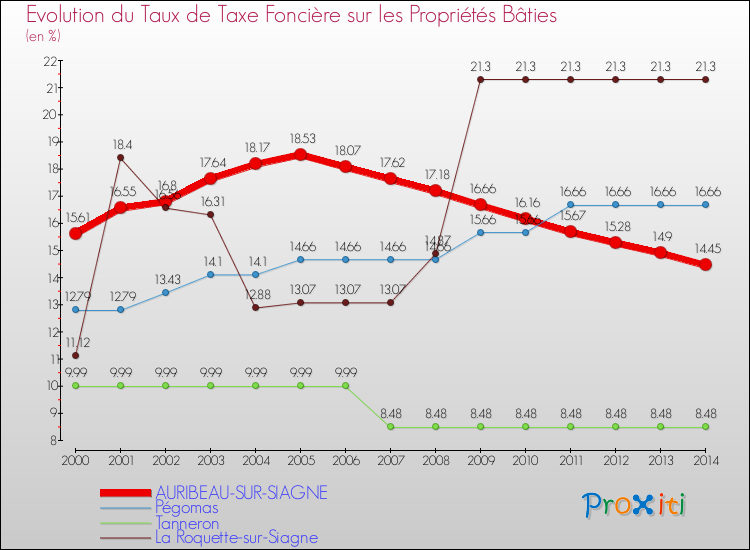 Evolution du taux de la taxe foncière sur le bati pour AURIBEAU-SUR-SIAGNE et les communes proches de 2000 à 2014 Comparaison des taux de taxe foncière sur le bati pour AURIBEAU-SUR-SIAGNE et les communes voisines de 2000 à 2014