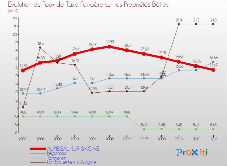 Evolution du taux de la taxe foncière sur le bati pour AURIBEAU-SUR-SIAGNE et les communes proches Comparaison des taux de taxe foncière sur le bati pour AURIBEAU-SUR-SIAGNE et les communes voisines