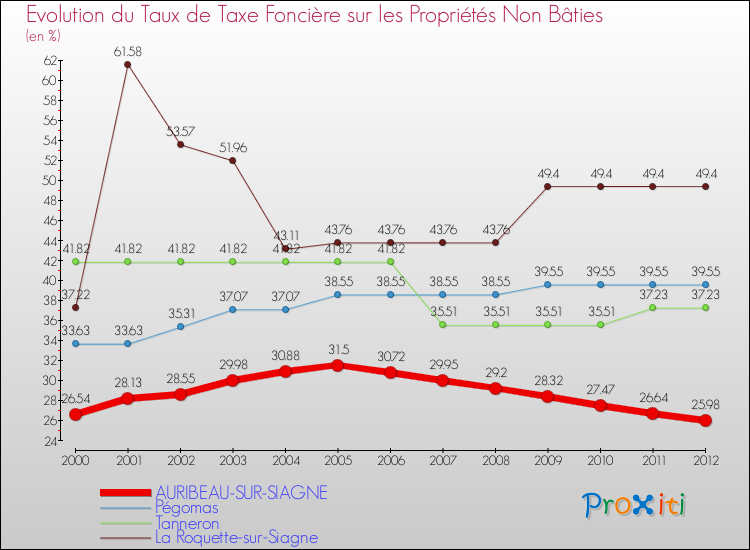 Evolution du taux de la taxe foncière sur les immeubles et terrains non batis pour AURIBEAU-SUR-SIAGNE et les communes proches de 2000 à 2012 Comparaison des taux de la taxe foncière sur les immeubles et terrains non batis pour AURIBEAU-SUR-SIAGNE et les communes voisines de 2000 à 2012