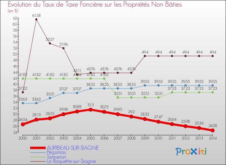 Evolution du taux de la taxe foncière sur les immeubles et terrains non batis pour AURIBEAU-SUR-SIAGNE et les communes proches de 2000 à 2014 Comparaison des taux de la taxe foncière sur les immeubles et terrains non batis pour AURIBEAU-SUR-SIAGNE et les communes voisines de 2000 à 2014