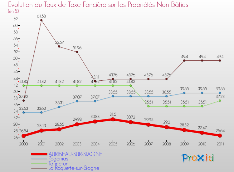 Evolution du taux de la taxe foncière sur les immeubles et terrains non batis pour AURIBEAU-SUR-SIAGNE et les communes proches Comparaison des taux de la taxe foncière sur les immeubles et terrains non batis pour AURIBEAU-SUR-SIAGNE et les communes voisines