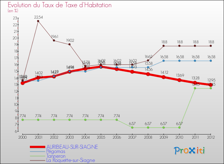 Evolution du taux de la taxe d'habitation pour AURIBEAU-SUR-SIAGNE et les communes proches Comparaison des taux de la taxe d'habitation pour AURIBEAU-SUR-SIAGNE et les communes voisines