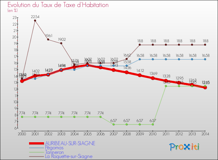 Evolution du taux de la taxe d'habitation pour AURIBEAU-SUR-SIAGNE et les communes proches de 2000 à 2014 Comparaison des taux de la taxe d'habitation pour AURIBEAU-SUR-SIAGNE et les communes voisines de 2000 à 2014