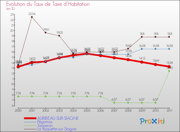 Evolution du taux de la taxe d'habitation pour AURIBEAU-SUR-SIAGNE et les communes proches Comparaison des taux de la taxe d'habitation pour AURIBEAU-SUR-SIAGNE et les communes voisines