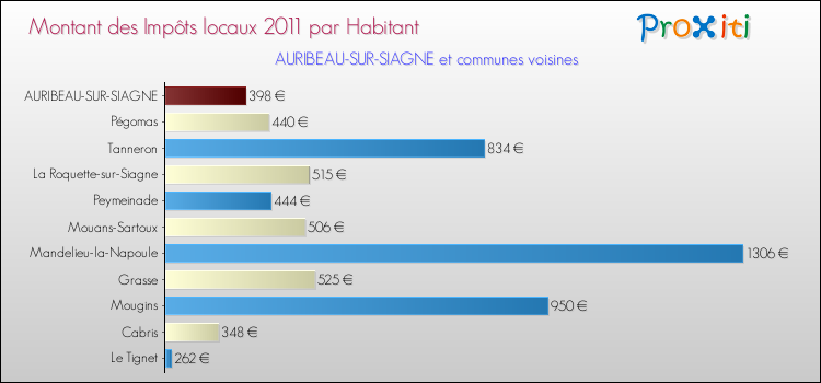 Montant des impôts locaux par Habitant pour AURIBEAU-SUR-SIAGNE et les communes proches Comparaison des impôts locaux par habitant pour AURIBEAU-SUR-SIAGNE et les communes voisines