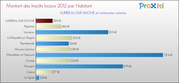 Montant des impôts locaux par Habitant pour AURIBEAU-SUR-SIAGNE et les communes proches Comparaison des impôts locaux par habitant pour AURIBEAU-SUR-SIAGNE et les communes voisines