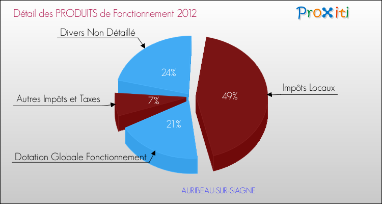 Décomposition du Budget de Fonctionnement 2012 de la commune de AURIBEAU-SUR-SIAGNE Budget de Fonctionnement 2012 pour la commune de AURIBEAU-SUR-SIAGNE