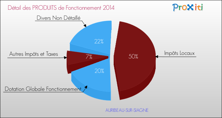 Décomposition du Budget de Fonctionnement 2014 de la commune de AURIBEAU-SUR-SIAGNE Budget de Fonctionnement 2014 pour la commune de AURIBEAU-SUR-SIAGNE