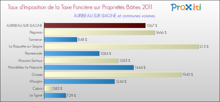 Taux d'imposition de la taxe foncière sur le bati 2011 pour AURIBEAU-SUR-SIAGNE et les communes proches Comparaison des taux d'imposition de la taxe foncière sur le bati 2011 pour AURIBEAU-SUR-SIAGNE et les communes voisines