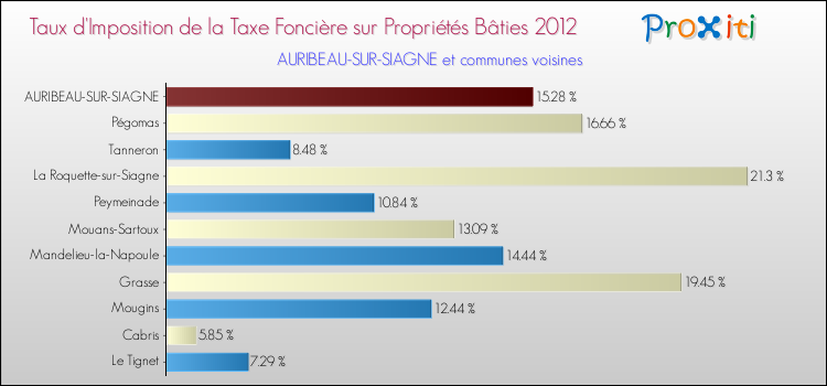 Taux d'imposition de la taxe foncière sur le bati 2012 pour AURIBEAU-SUR-SIAGNE et les communes proches Comparaison des taux d'imposition de la taxe foncière sur le bati 2012 pour AURIBEAU-SUR-SIAGNE et les communes voisines