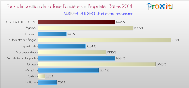 Taux d'imposition de la taxe foncière sur le bati 2014 pour AURIBEAU-SUR-SIAGNE et les communes proches Comparaison des taux d'imposition de la taxe foncière sur le bati 2014 pour AURIBEAU-SUR-SIAGNE et les communes voisines
