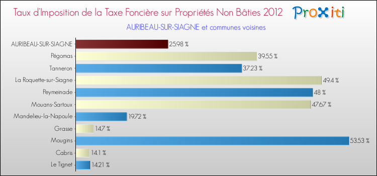 Taux d'imposition de la taxe foncière sur les immeubles et terrains non batis 2012 pour AURIBEAU-SUR-SIAGNE et les communes proches Comparaison des taux d'imposition de la taxe foncière sur les immeubles et terrains non batis 2012 pour AURIBEAU-SUR-SIAGNE et les communes voisines
