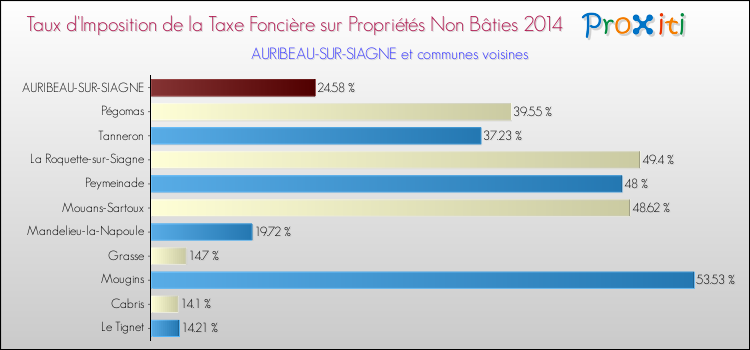 Taux d'imposition de la taxe foncière sur les immeubles et terrains non batis 2014 pour AURIBEAU-SUR-SIAGNE et les communes proches Comparaison des taux d'imposition de la taxe foncière sur les immeubles et terrains non batis 2014 pour AURIBEAU-SUR-SIAGNE et les communes voisines