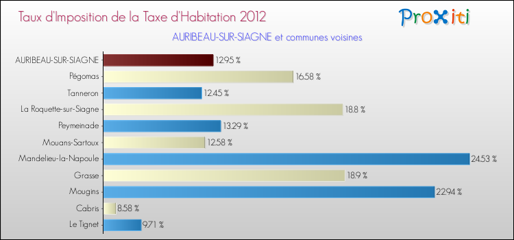 Taux d'imposition de la taxe d'habitation 2012 pour AURIBEAU-SUR-SIAGNE et les communes proches Comparaison des taux d'imposition de la taxe d'habitation 2012 pour AURIBEAU-SUR-SIAGNE et les communes voisines
