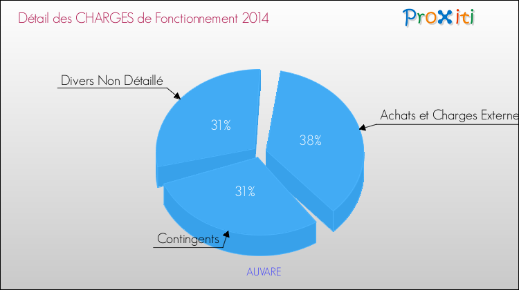 Décomposition des Charges de Fonctionnement 2014 de la commune de AUVARE Charges de Fonctionnement 2014 pour la commune de AUVARE