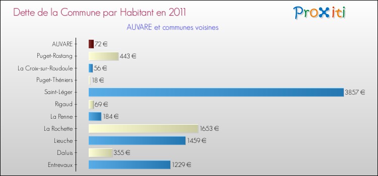 Dette par habitant de la commune en 2011 pour AUVARE et les communes proches Comparaison de la dette par habitant de la commune en 2011 pour AUVARE et les communes voisines