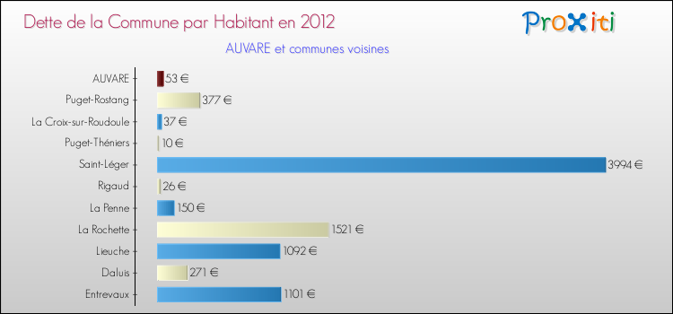 Dette par habitant de la commune en 2012 pour AUVARE et les communes proches Comparaison de la dette par habitant de la commune en 2012 pour AUVARE et les communes voisines
