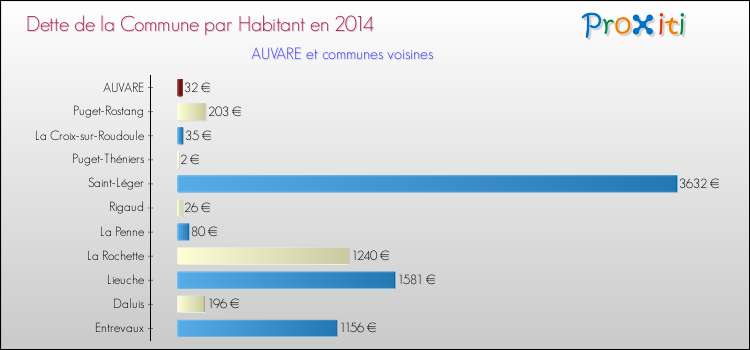 Dette par habitant de la commune en 2014 pour AUVARE et les communes proches Comparaison de la dette par habitant de la commune en 2014 pour AUVARE et les communes voisines