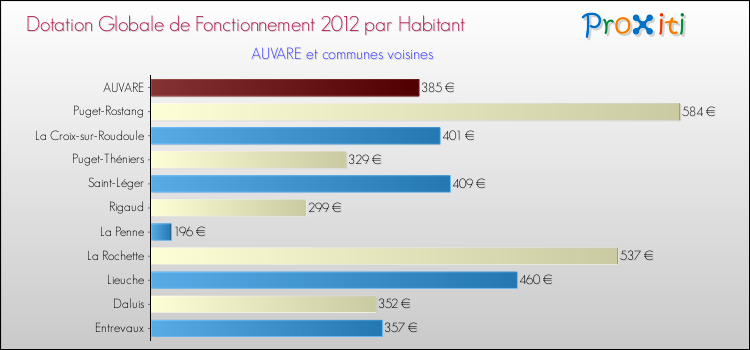 Montant des dotations globales de fonctionnement DGF par Habitant pour AUVARE et les communes proches Comparaison des des dotations globales de fonctionnement DGF par habitant pour AUVARE et les communes voisines