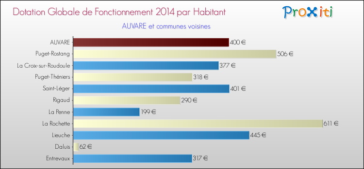 Montant des dotations globales de fonctionnement DGF par Habitant pour AUVARE et les communes proches en 2014. Comparaison des des dotations globales de fonctionnement DGF par habitant pour AUVARE et les communes voisines en 2014.
