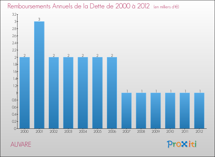 Evolution de l'annuité de la dette pour la commune de AUVARE de 2000 à 2012 Annuités de la dette pour AUVARE de 2000 à 2012