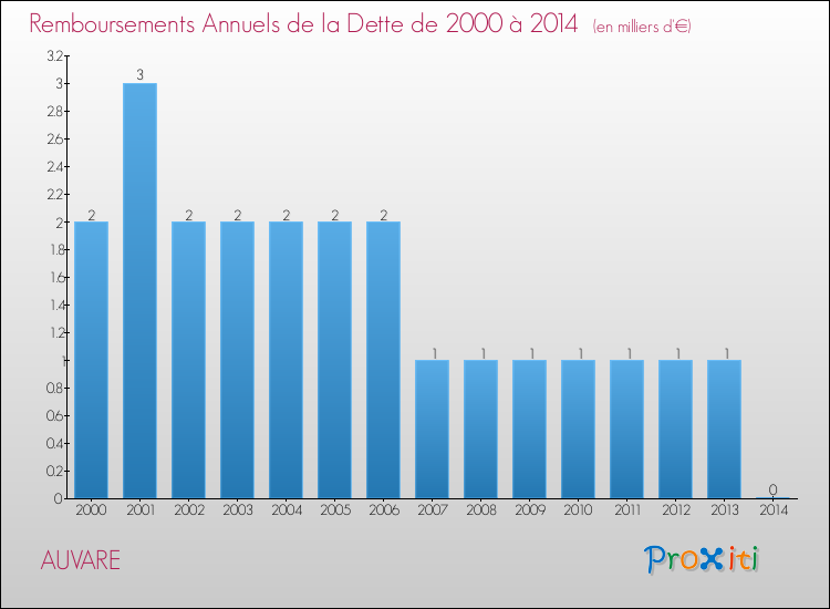 Evolution de l'annuité de la dette pour la commune de AUVARE de 2000 à 2014 Annuités de la dette pour AUVARE de 2000 à 2014