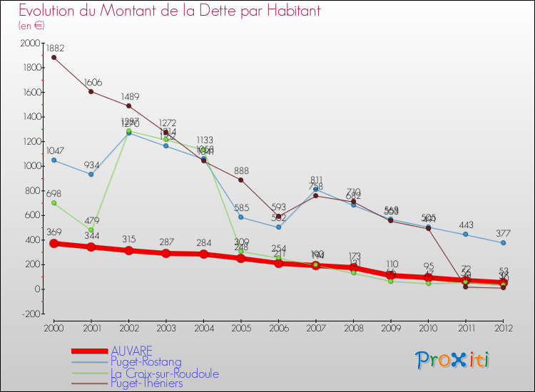 Evolution de la dette par habitant pour la commune de AUVARE et les communes proches de 2000 à 2012 Comparaison de la dette par habitant pour AUVARE et les communes voisines de 2000 à 2012