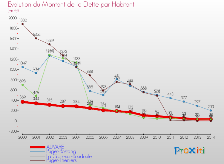 Evolution de la dette par habitant pour la commune de AUVARE et les communes proches de 2000 à 2014 Comparaison de la dette par habitant pour AUVARE et les communes voisines de 2000 à 2014
