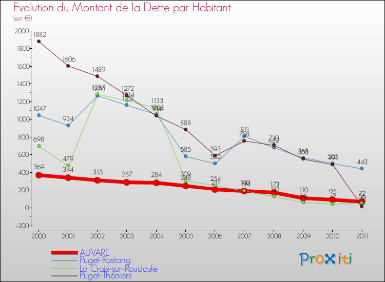 Evolution de la dette par habitant pour la commune de AUVARE et les communes proches Comparaison de la dette par habitant pour AUVARE et les communes voisines