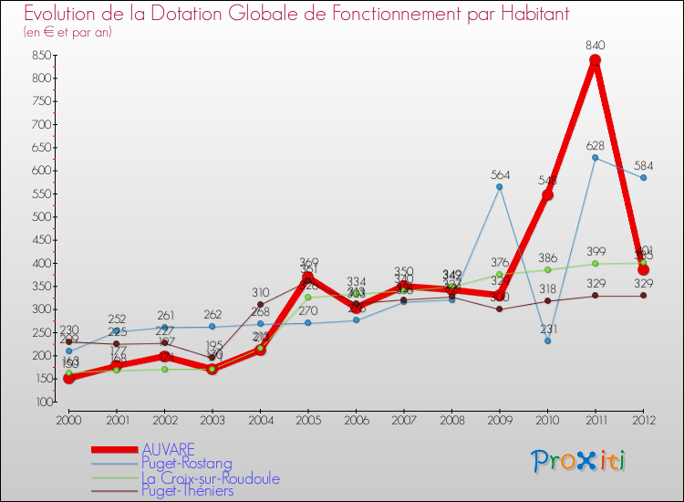 Evolution et montant de la dotation globale de fonctionnement par Habitant pour AUVARE et les communes proches Comparaison des dotations globales de fonctionnement par habitant pour AUVARE et les communes voisines