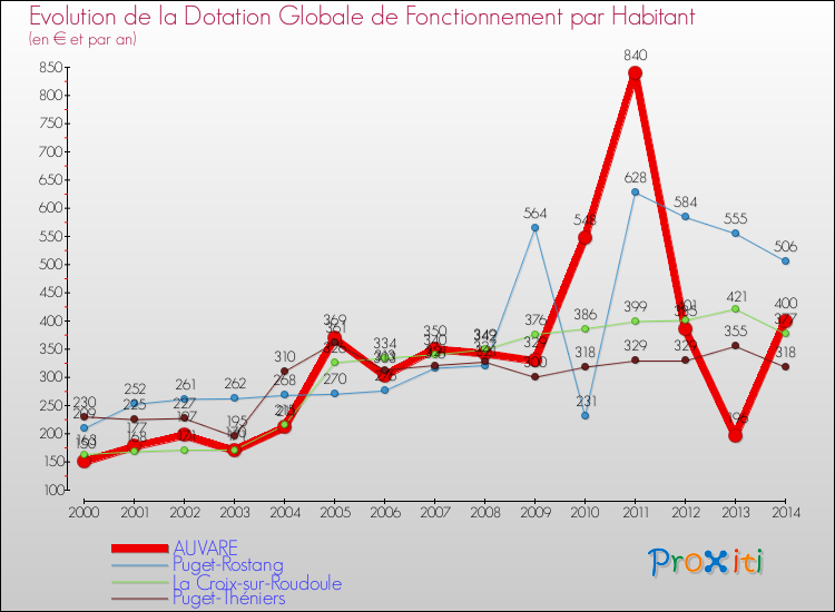 Evolution et montant de la dotation globale de fonctionnement par Habitant pour AUVARE et les communes proches de 2000 à 2014. Comparaison des dotations globales de fonctionnement par habitant pour AUVARE et les communes voisines de 2000 à 2014.