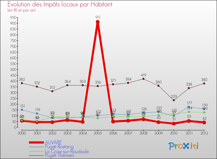 Evolution et montant des impôts locaux par Habitant pour AUVARE et les communes proches Comparaison des impôts locaux par habitant pour AUVARE et les communes voisines