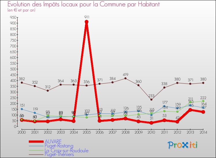 Evolution et montant des impôts locaux par Habitant pour AUVARE et les communes proches de 2000 à 2014 Comparaison des impôts locaux par habitant pour AUVARE et les communes voisines de 2000 à 2014